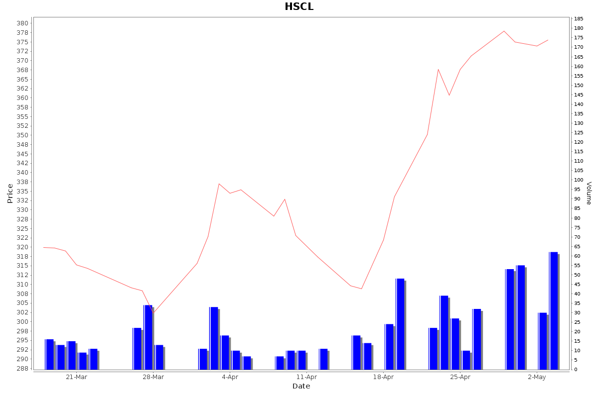 HSCL Daily Price Chart NSE Today